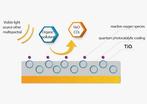 Wanneer begint de kwantumfotokatalytische coating na het coaten in te werken?Hoe lang gaat de luchtzuiveringstechnologie met kwantumfotokatalytische coating mee?Quantum fotokatalytische coating luchtpo...