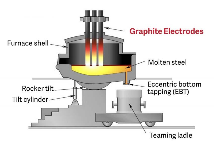 Grafito elektrodo taikymas - EAF plieno gamybai