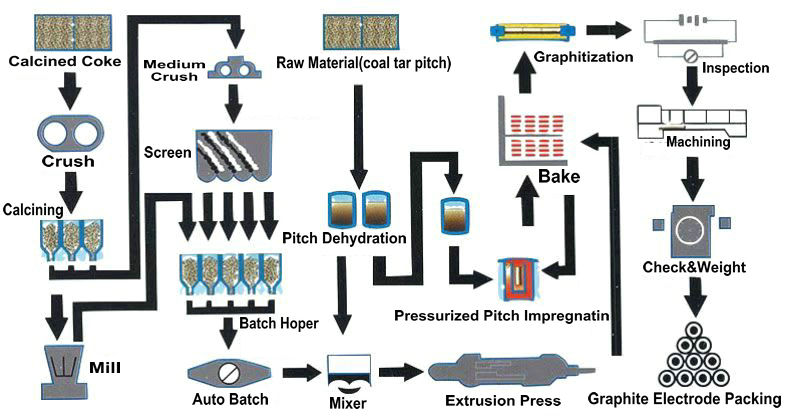 Diagrama de flujo del proceso de producción de electrodos de grafito
