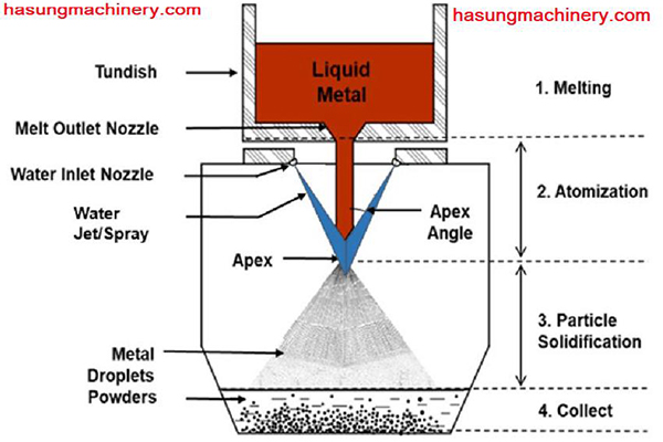 Ce este echipamentul de atomizare a apei cu pulbere metalică?Cumfunctioneaza ?