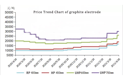 Multiple positive, push up the price of graphite electrode