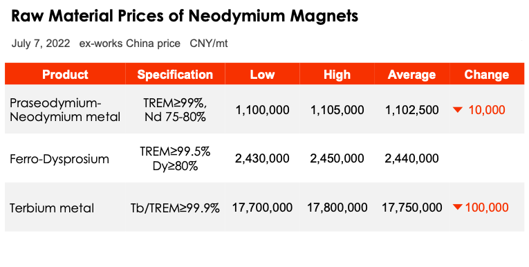 2022 m. liepos 7 d. Neodimio magnetų žaliavų kainos