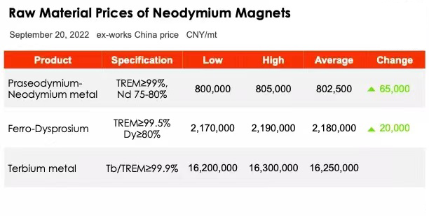20 shtator 2022 Çmimet e lëndëve të para të magneteve neodymium