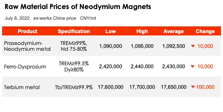 July 8, 2022 Raw material prices of Neodymium magnets