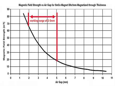 Cara Pilih Magnet ing Pangembangan Sensor Posisi Hall