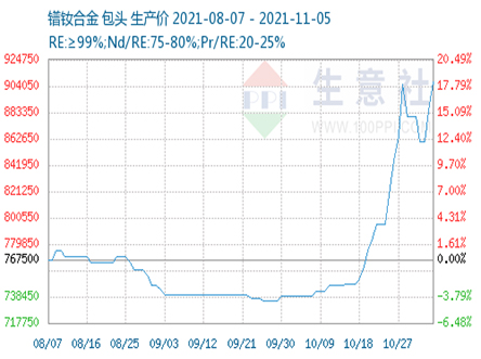 Rare Earth Prices Stand at An All-time High