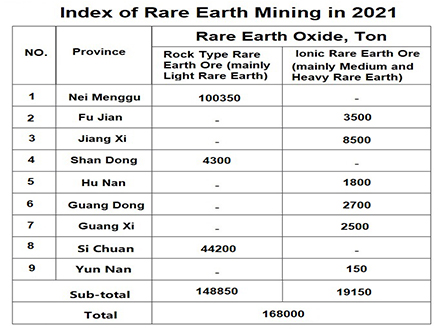 2021 ۾ ناياب ڌرتي ۽ ٽنگسٽن مائننگ جو ڪل مقدار ڪنٽرول انڊيڪس جاري ڪيو ويو