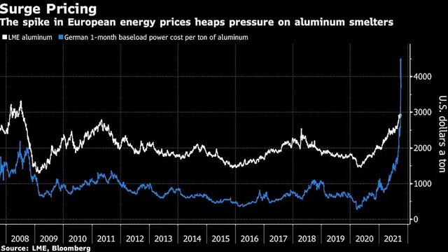 Aluminum prices hit a record high in 13 years! Is aluminum production facing an unprecedented crisis?