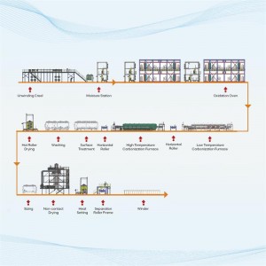 I-Carbon Fiber Production Line