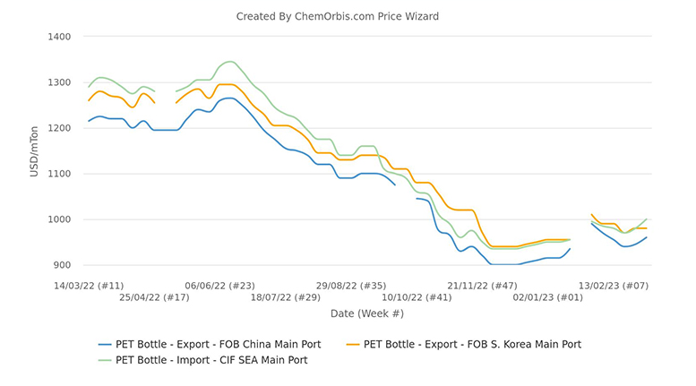 Повышение цен на ПЭТ-бутылки в Азии держится на восходящем тренде в течение двух недель.