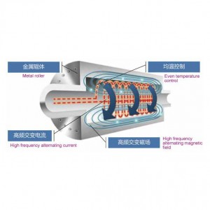 High definition TPU Machine - Electromagnetic Heating Roller – JWELL