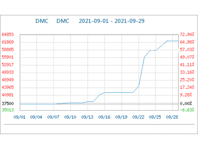 DMC turg jõudis viimase kümnendi kõrgeimale punktile, kasvab iga kuu 66%.