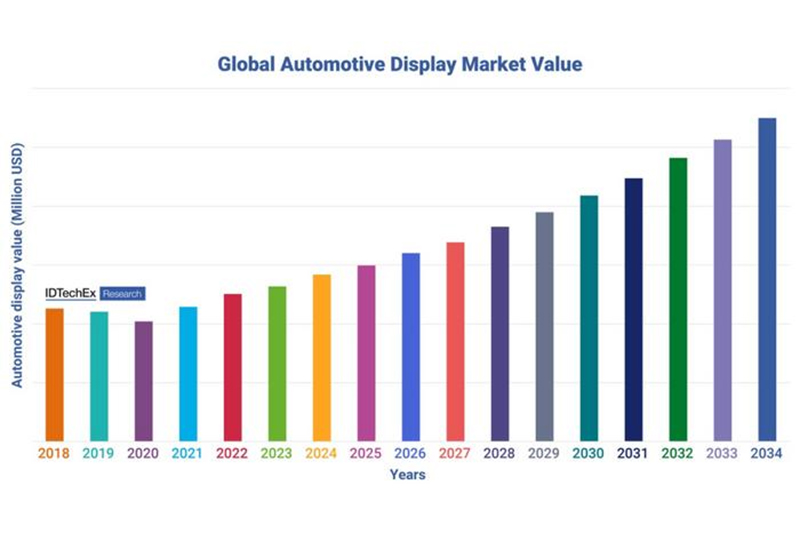 Analýza trhu OLED vs. LCD automobilového displeja