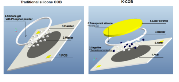 რისთვის გამოიყენება COB სინათლის წყარო?