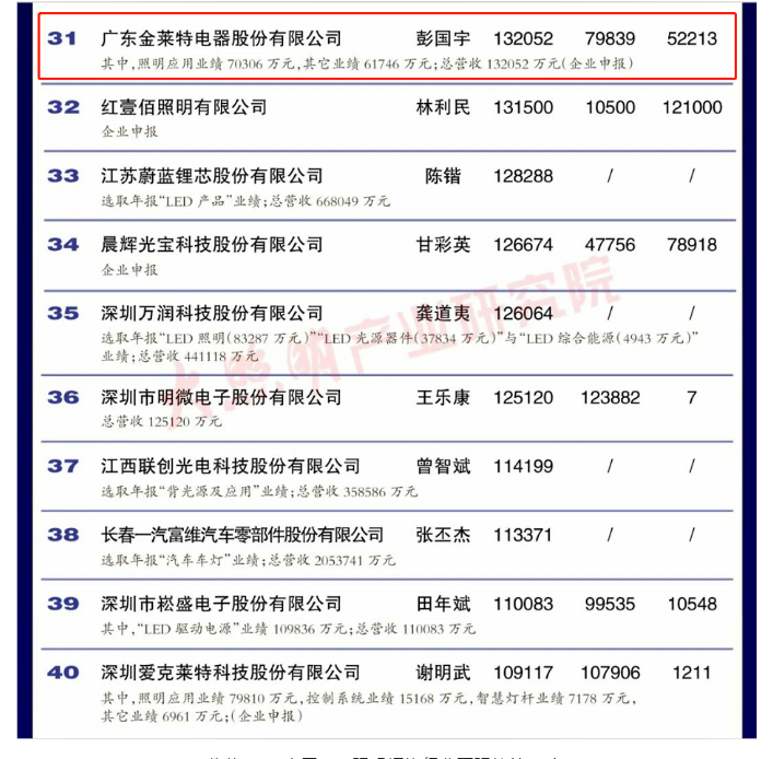 Xiaosong-ek (KENNEDE) Txinako LED industriako 100 argi-enpresen 31. postua irabazi zuen 2021ean eta diru-sarreren araberako 50 enpresen artean.