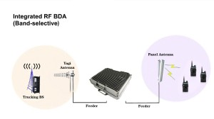 Эффектив җәмәгать куркынычсызлыгы TETRA, iDEN 800 МГц ешлыгы 806-821 / 851-866 МГц кабатлаучы BDA критик элемтә өчен ике юнәлешле көчәйткеч.