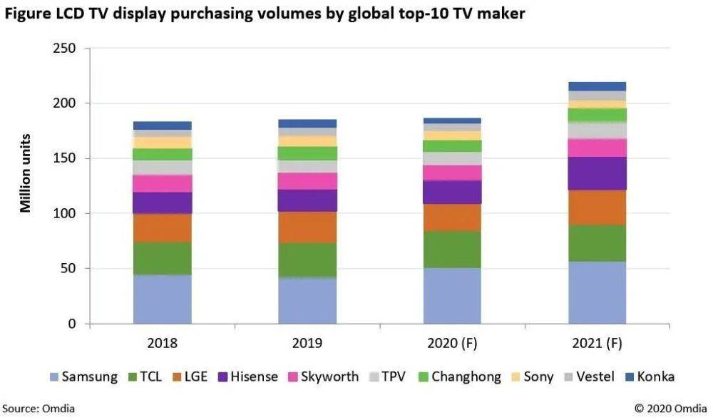 Next year 86% of LCD TV panel supply will be eaten by them!