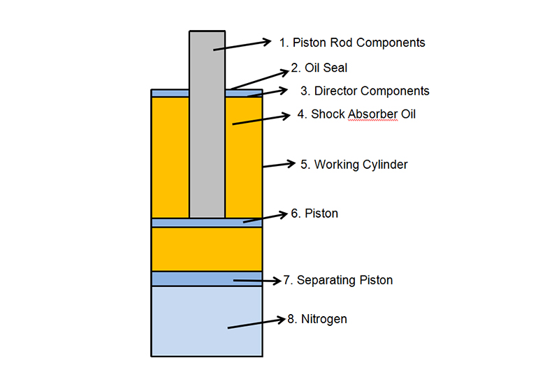 Principle of Mono Tube Shock Absorber (Oil + Gas)