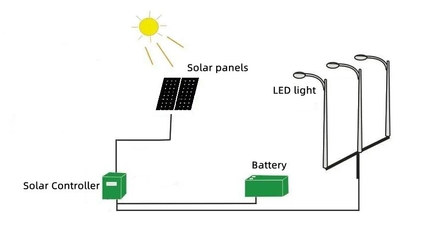 Ce baterie este folosită la iluminatul stradal solar?