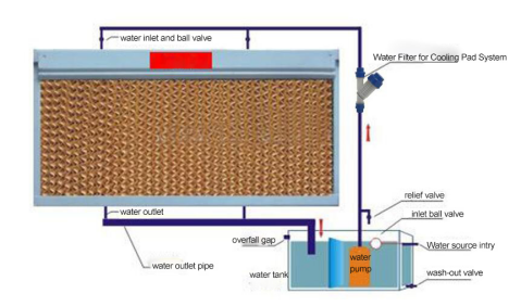 Slagtekyllinger vand våd gardin kølepude filter (1)1395