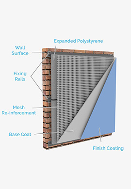 External wall insulation system
