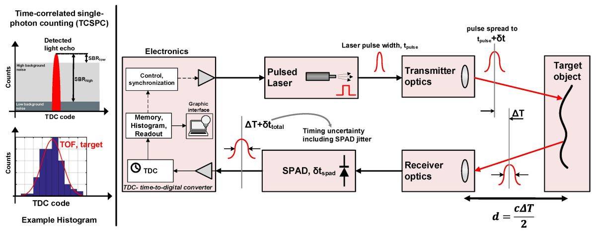 dTOF senzor: Princip rada i ključne komponente.