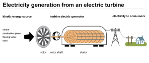 Kā spēkstacijas ģenerators strādā, lai radītu elektroenerģiju?