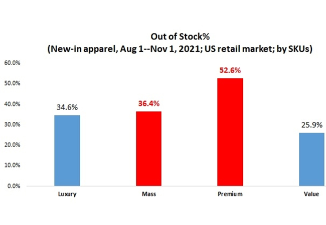 Which Apparel Products are Out of Stock in the US Retail Market?