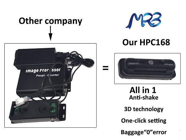 Wéi soll den HPC168 automatesche Passagéierzähler richteg mat der Software verbannen?