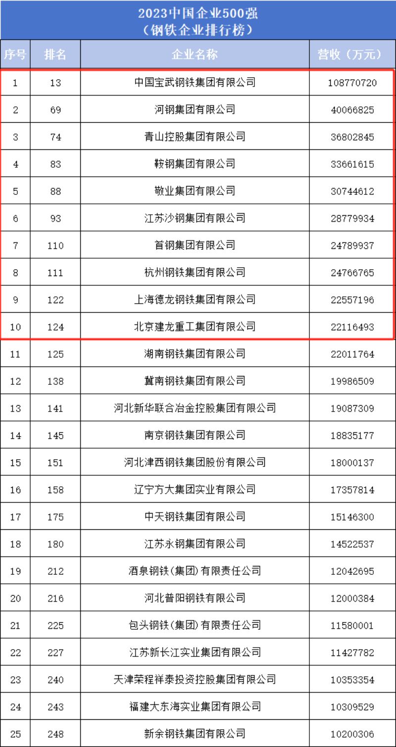 Топ 10 на най-силните стоманени предприятия в Китай