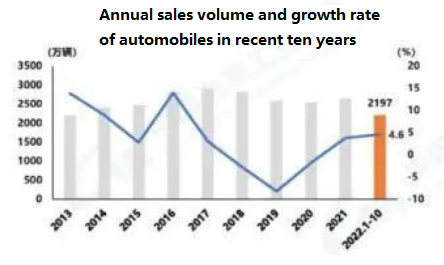 Shoqata e Automobilave të Kinës publikoi prodhimin dhe shitjet e industrisë së automobilave në tetor 2022.