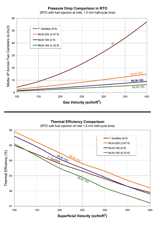 MLM pressure drop and thermal efficiency curves