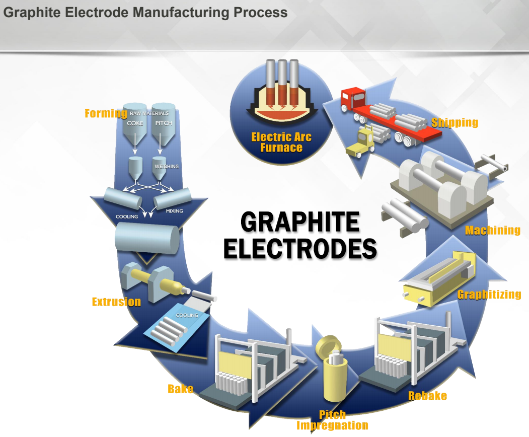 CHINA’S TOTAL EXPORT OF GRAPHITE ELECTRODES WAS 46,000 TONS IN JANUARY-FEBRUARY 2020
