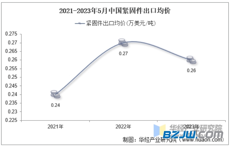 China’s Fastener Export Situation in May 2023: Statistical Analysis of Quantity, Amount, and Average Price