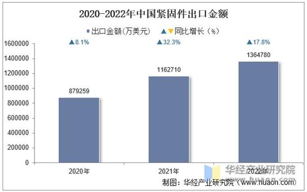 Statistical Analysis Of China’s Fastener Export Quantity, Export Amount And Export Average Price In 2022