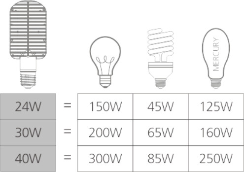 S1 can perfectly replace existing traditional light source (CFL, HID)