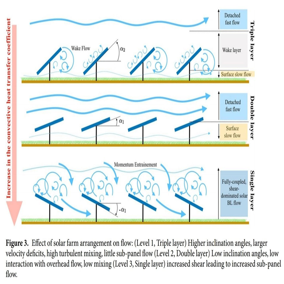 Vento, fator de resfriamento do sistema fotovoltaico em comparação com ângulo de inclinação e aumento da longevidade da vida útil dos módulos