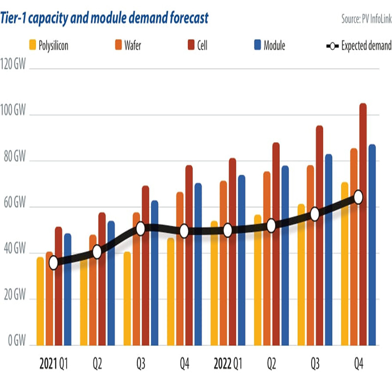 El desequilibrio entre la oferta y la demanda solar no tiene fin