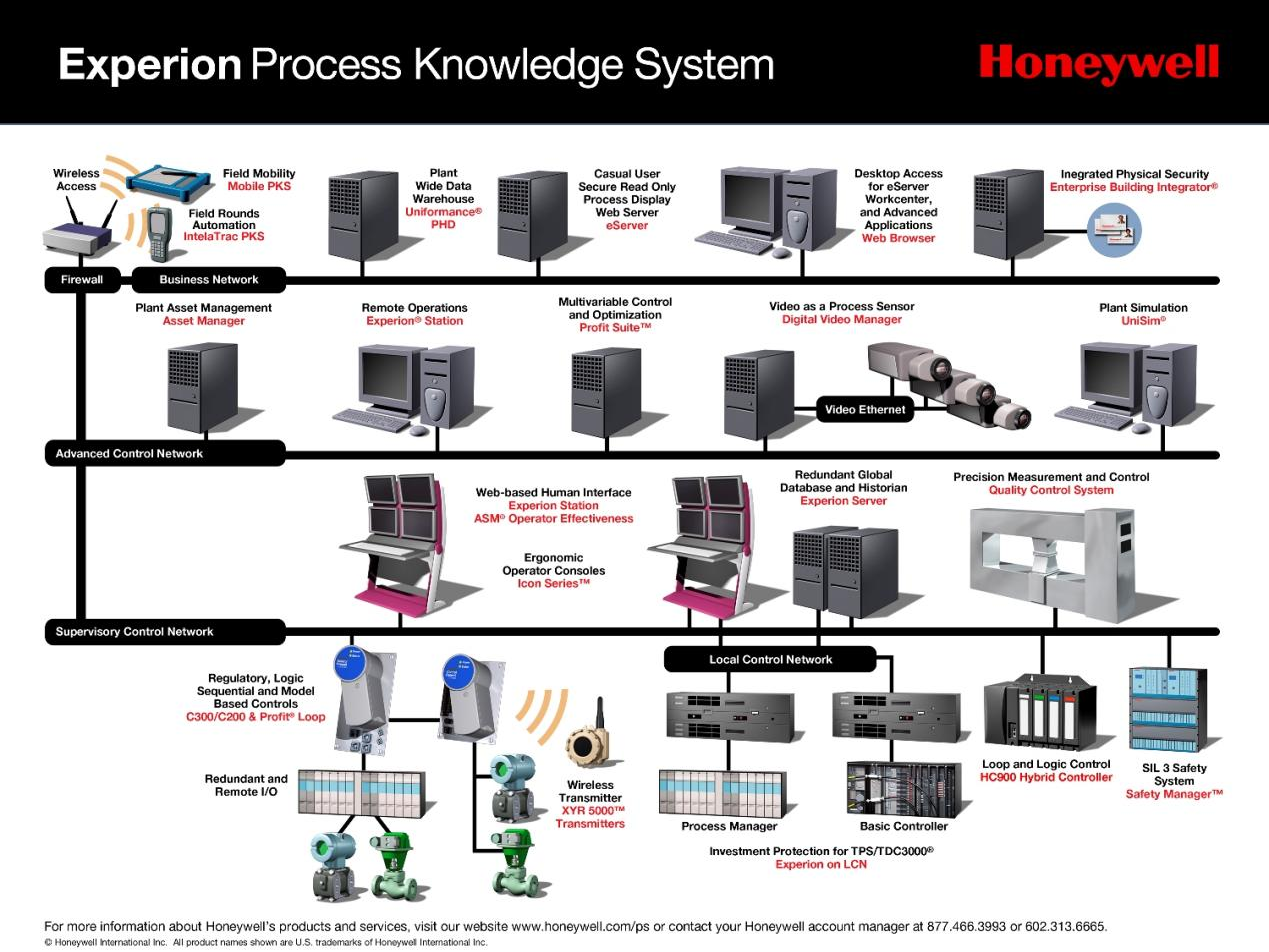Sistema de proceso Experion de Honeywell