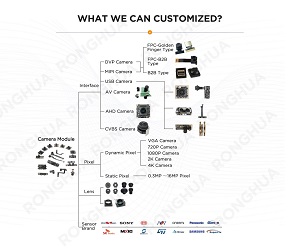Introducción del fabricante de módulos de cámara Ronghua