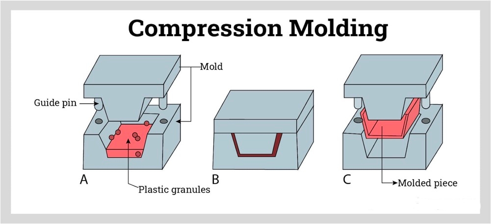 Silicone Compression Molding - ထုတ်လုပ်မှုလုပ်ငန်းစဉ်ကို တော်လှန်ခြင်း။