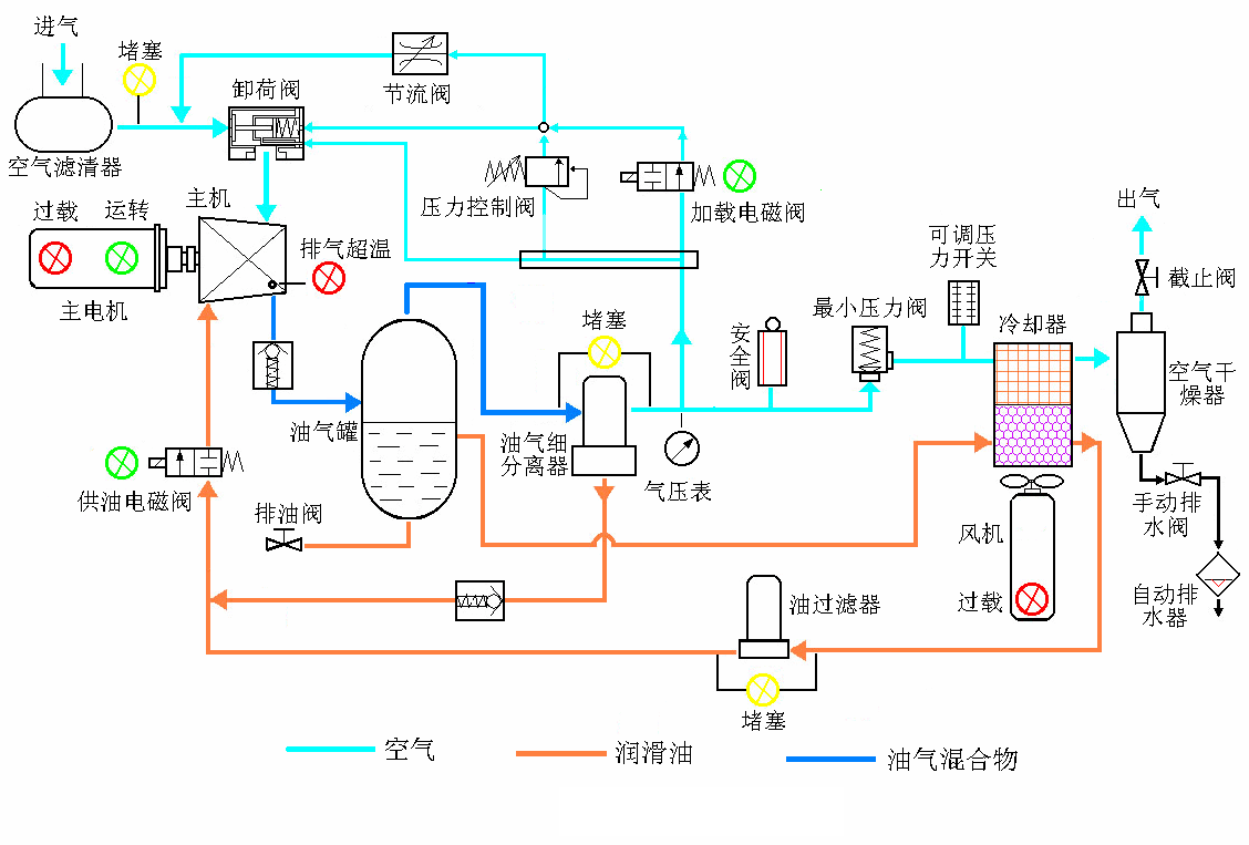 two-stage screw air compressor ၏ လုပ်ဆောင်မှု နိယာမ