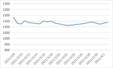 [خام الحديد] تقلبات واسعة النطاق في الأسعار الفورية أسعار المبادلة أعلى (29/03-04/02)