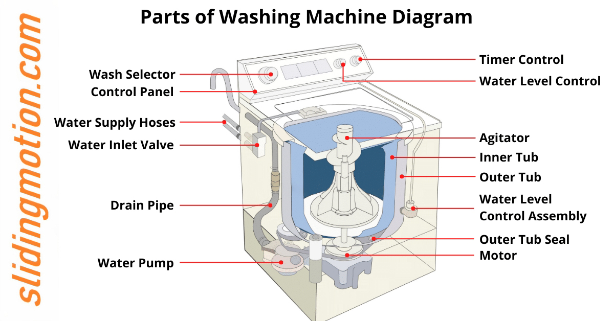 Diagramm der Waschmaschinenteile