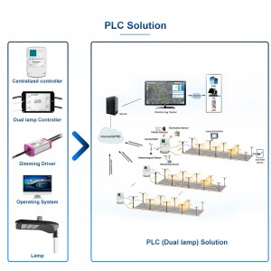 Centraliserad styrenhet BS-SL8200C för PLC-lösning