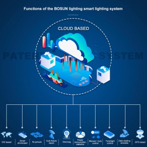IoT-решение Bosun Zigbee для интеллектуального уличного освещения