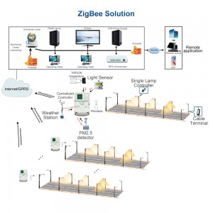 Řešení Bosun Zigbee IoT pro chytré pouliční osvětlení