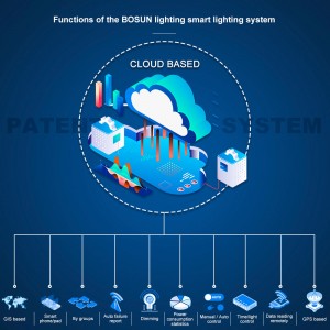 Solução Gebosun Smart Lighting PLC para iluminação pública