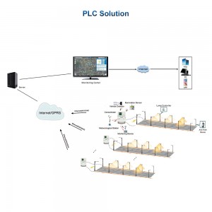 PLC rešitev Gebosun Smart Lighting za ulično razsvetljavo