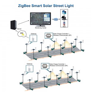 Gebosun Smart Lighting Zigbee Solar Solution för gatubelysning